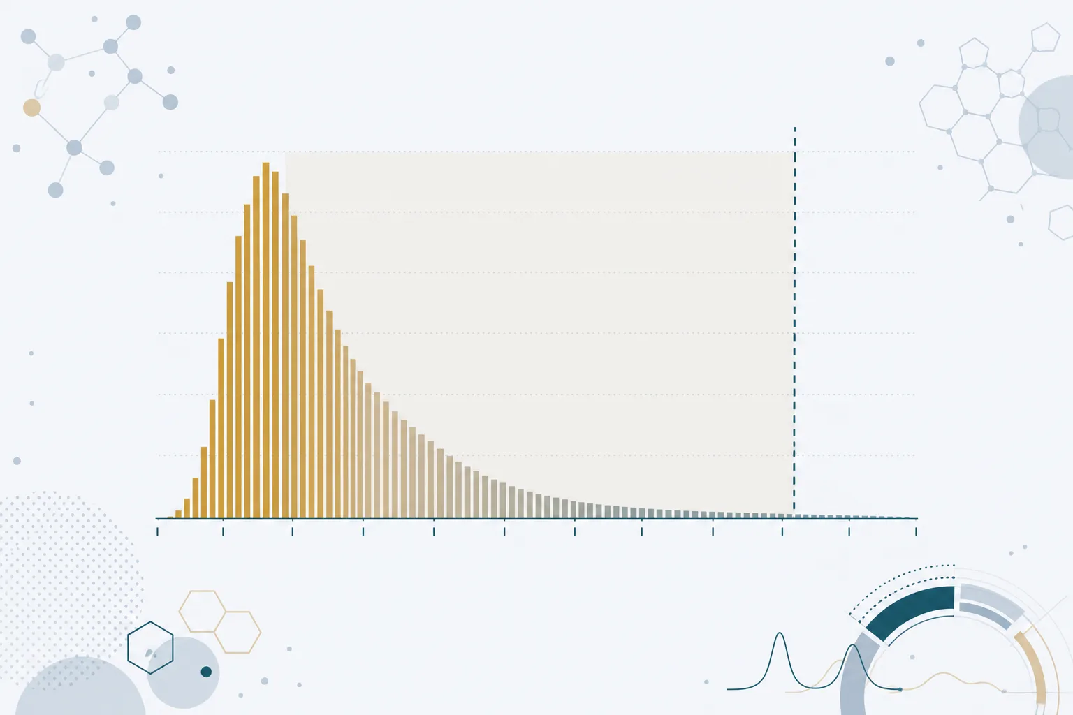 Abstract chart showing a right-skewed distribution of arrival times: a dense cluster of short intervals with a long thin tail extending right, and a vertical threshold line marking a high percentile well beyond the peak